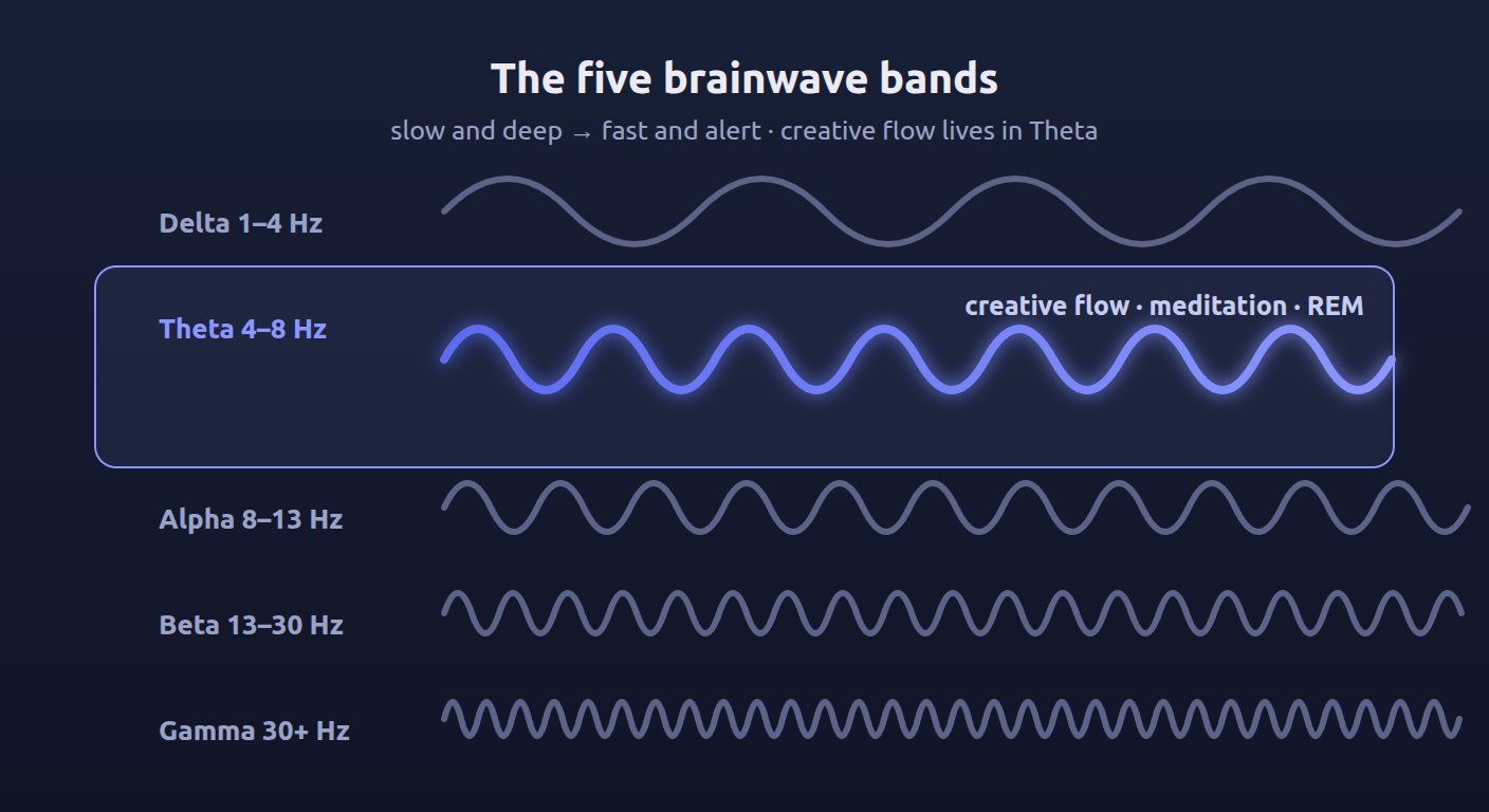 Diagram of the five brainwave bands from Delta to Gamma with the Theta band highlighted as the creative flow zone