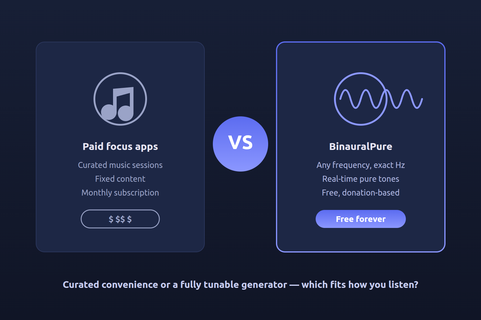 Side-by-side comparison panel: curated paid focus apps with subscription on the left, BinauralPure with exact Hz and free forever on the right