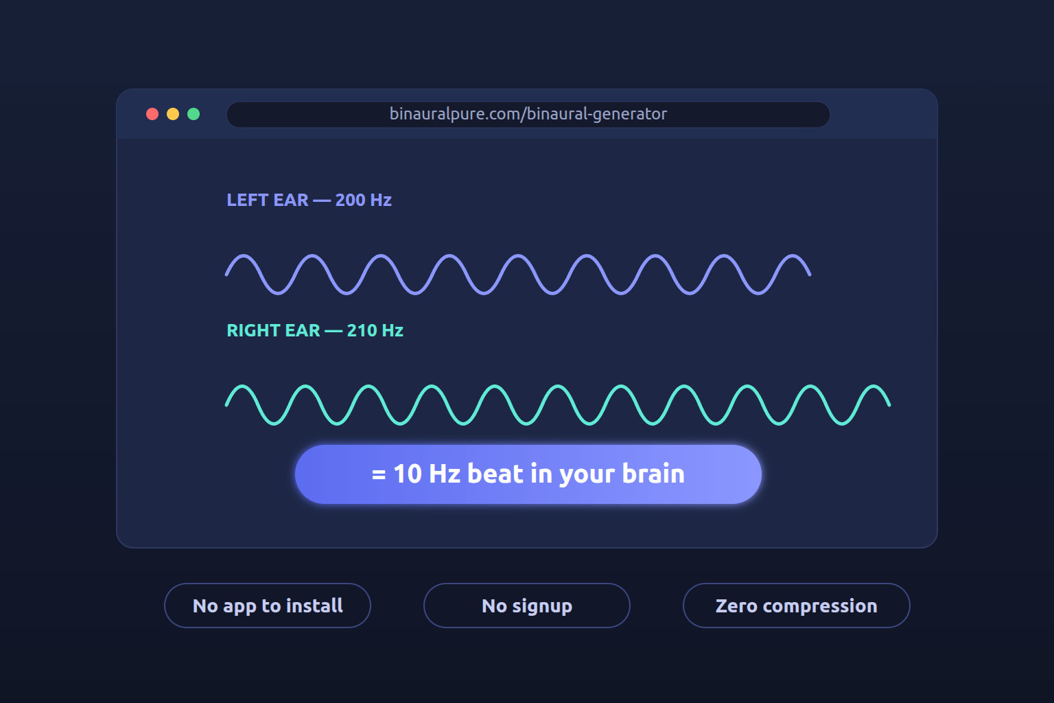 Browser mockup of the BinauralPure generator showing a 200 Hz left-ear tone and a 210 Hz right-ear tone creating a 10 Hz beat, with no-app, no-signup and zero-compression labels