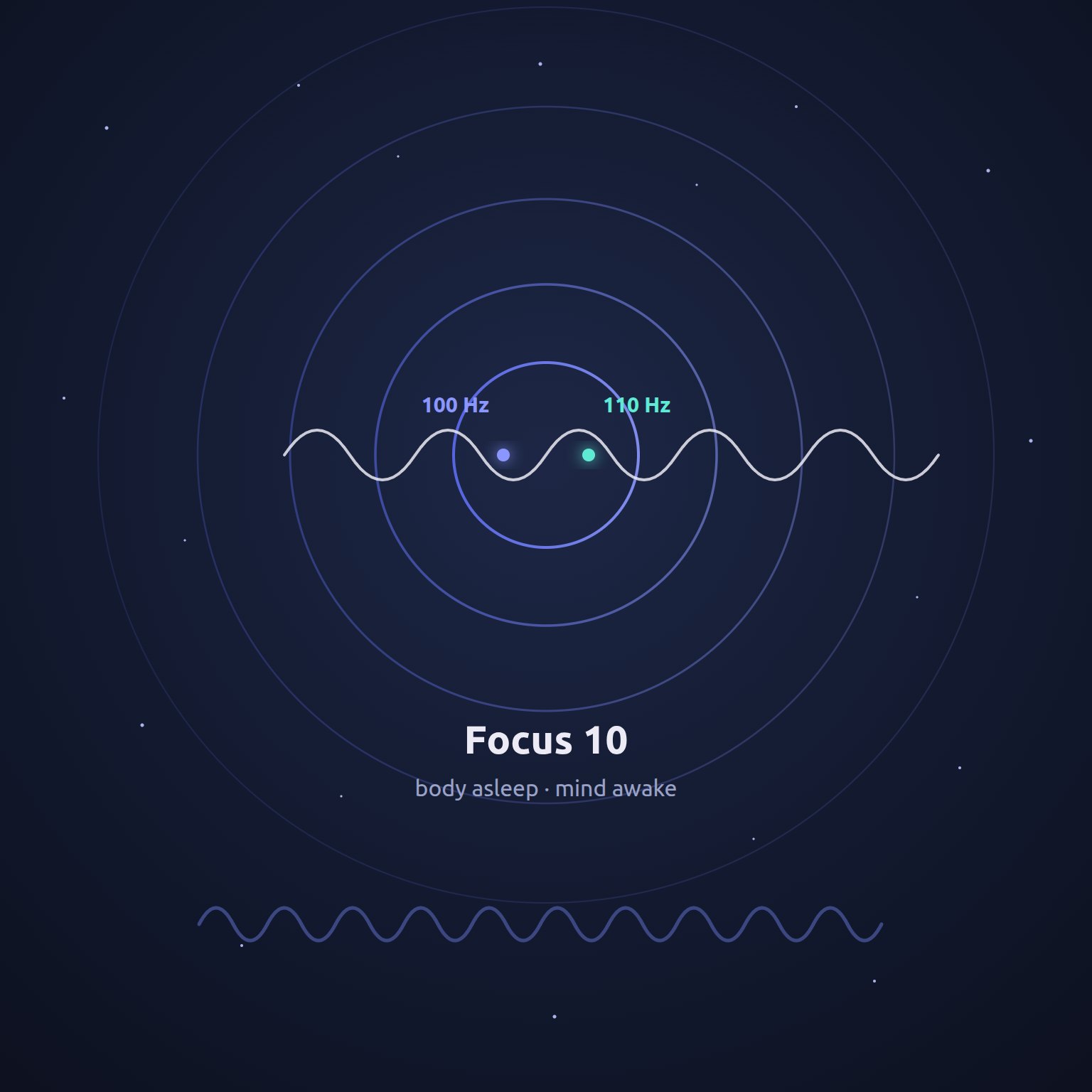 Diagram of the Focus 10 state: concentric awareness rings, a 100 Hz and a 110 Hz tone meeting in the center, over a starfield