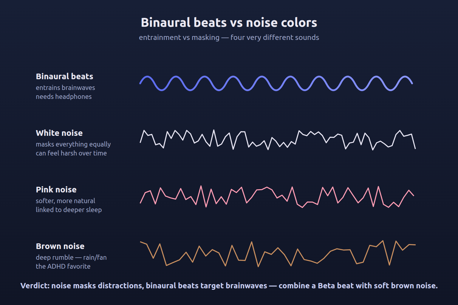 Labeled comparison of the four sounds: smooth binaural beat wave, dense white static, softer pink noise, slow deep brown noise