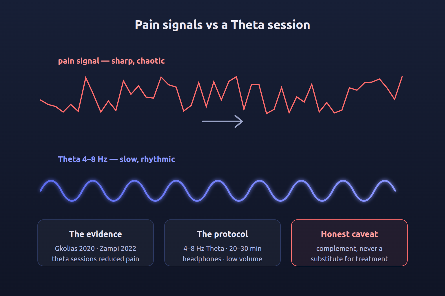 Diagram comparing a sharp chaotic pain signal with the slow rhythmic waves of a 4-8 Hz Theta session, plus evidence, protocol and safety notes