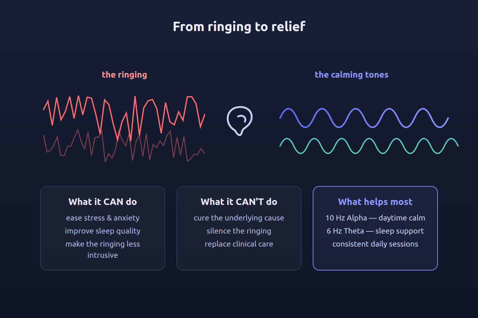 Diagram: jagged tinnitus ringing waves vs smooth calming binaural tones, with honest cards showing what binaural beats can and can't do for tinnitus